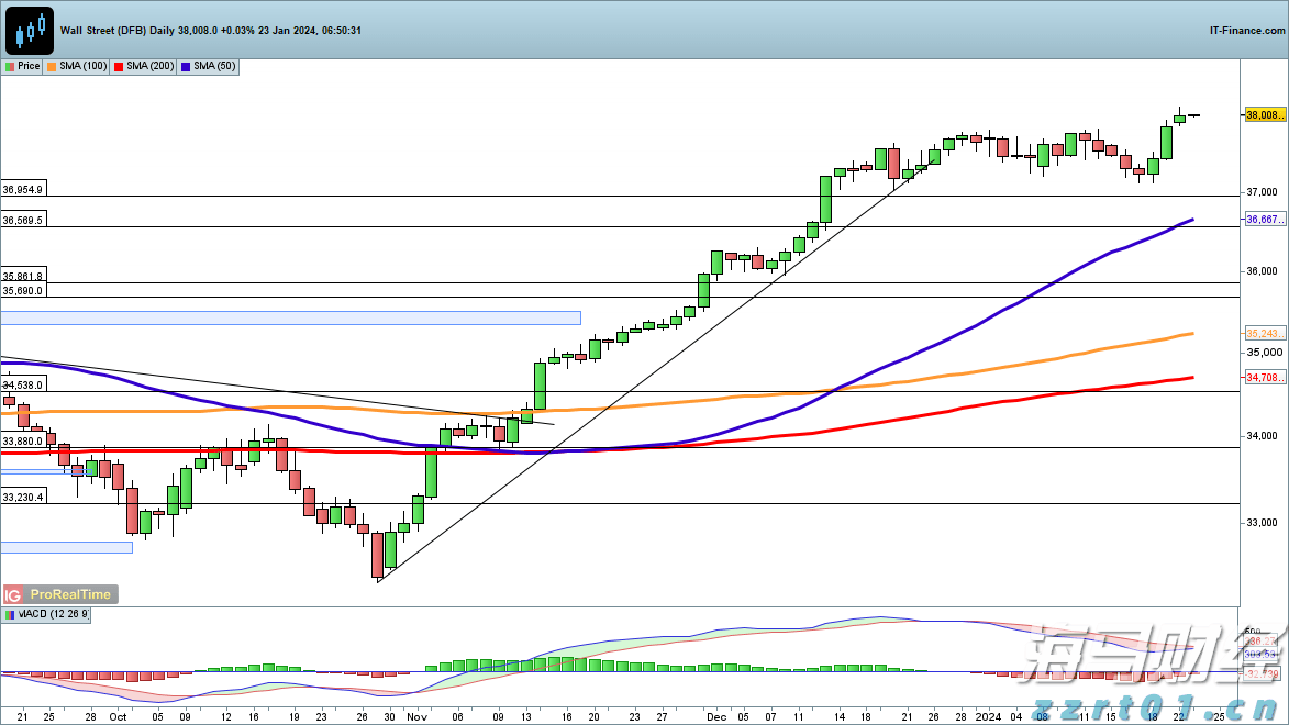 市场关注俄美首脑峰会 欧洲天然气价格小幅回落